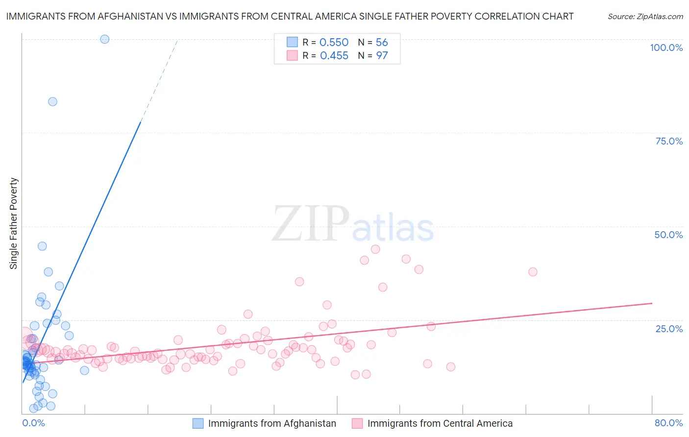 Immigrants from Afghanistan vs Immigrants from Central America Single Father Poverty