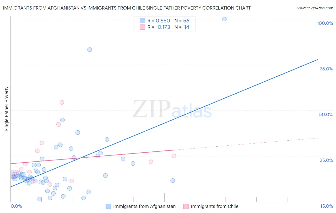 Immigrants from Afghanistan vs Immigrants from Chile Single Father Poverty