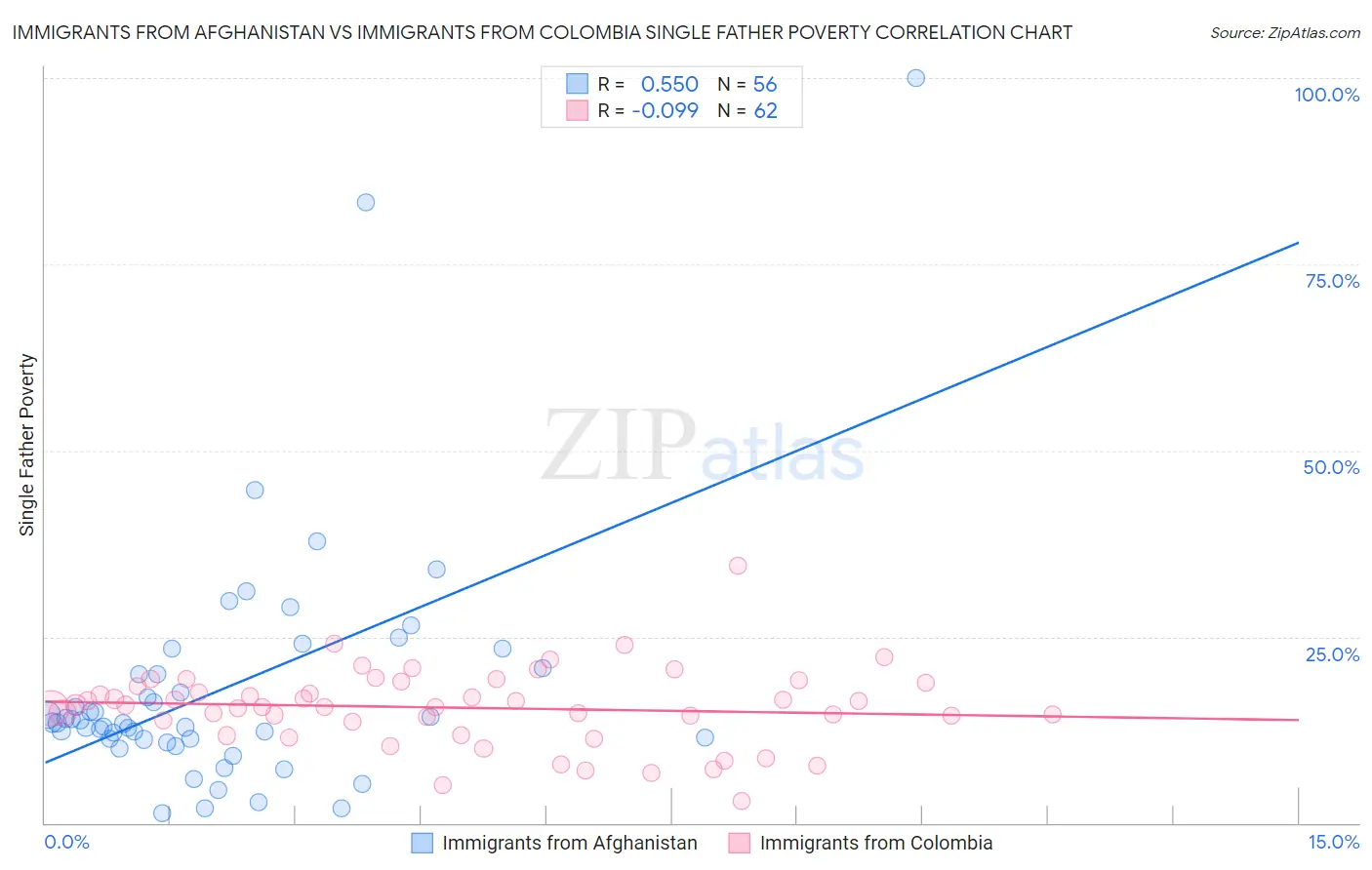 Immigrants from Afghanistan vs Immigrants from Colombia Single Father Poverty
