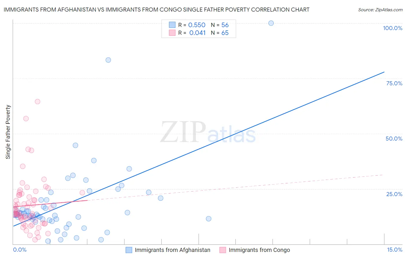 Immigrants from Afghanistan vs Immigrants from Congo Single Father Poverty