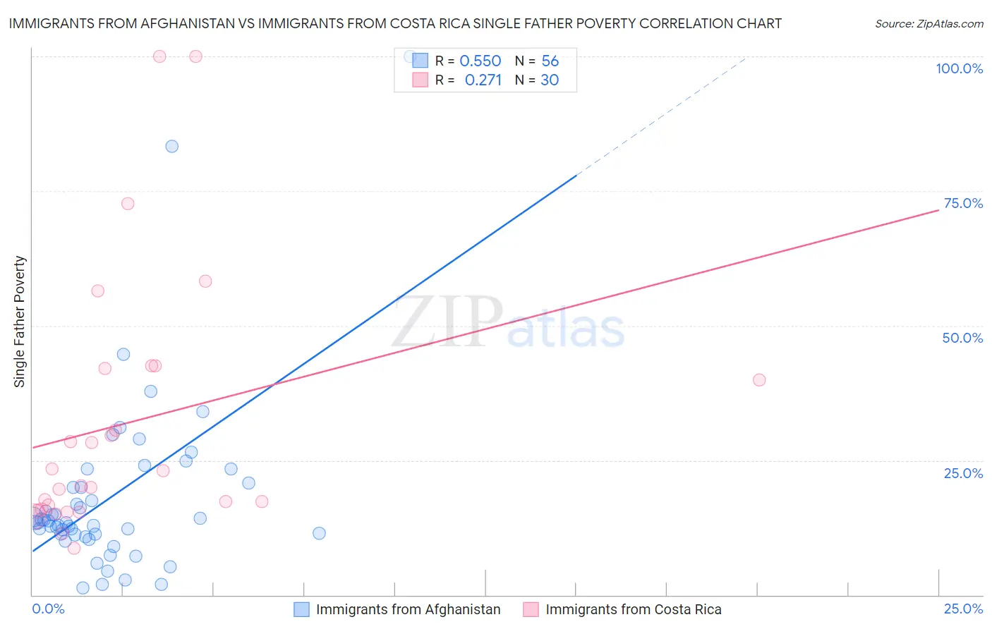 Immigrants from Afghanistan vs Immigrants from Costa Rica Single Father Poverty