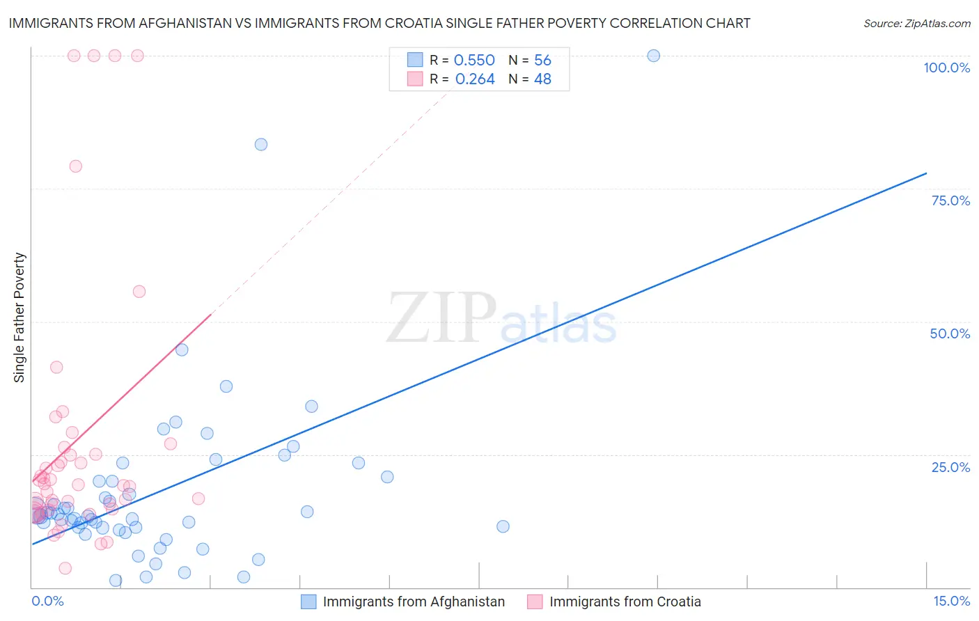 Immigrants from Afghanistan vs Immigrants from Croatia Single Father Poverty