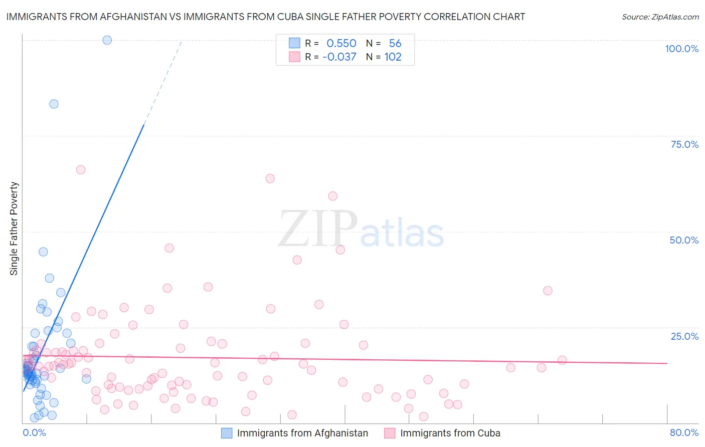 Immigrants from Afghanistan vs Immigrants from Cuba Single Father Poverty