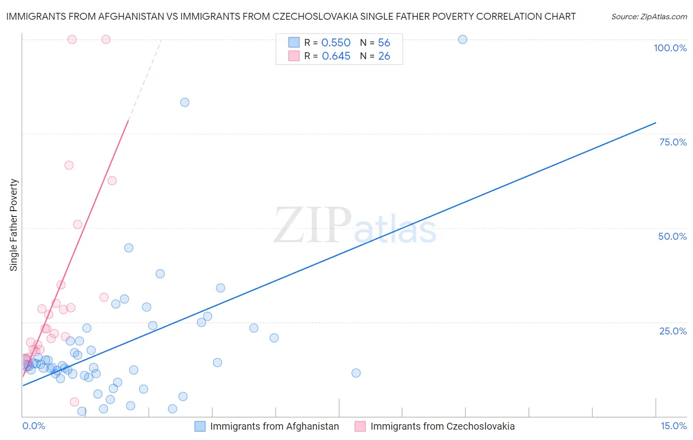 Immigrants from Afghanistan vs Immigrants from Czechoslovakia Single Father Poverty
