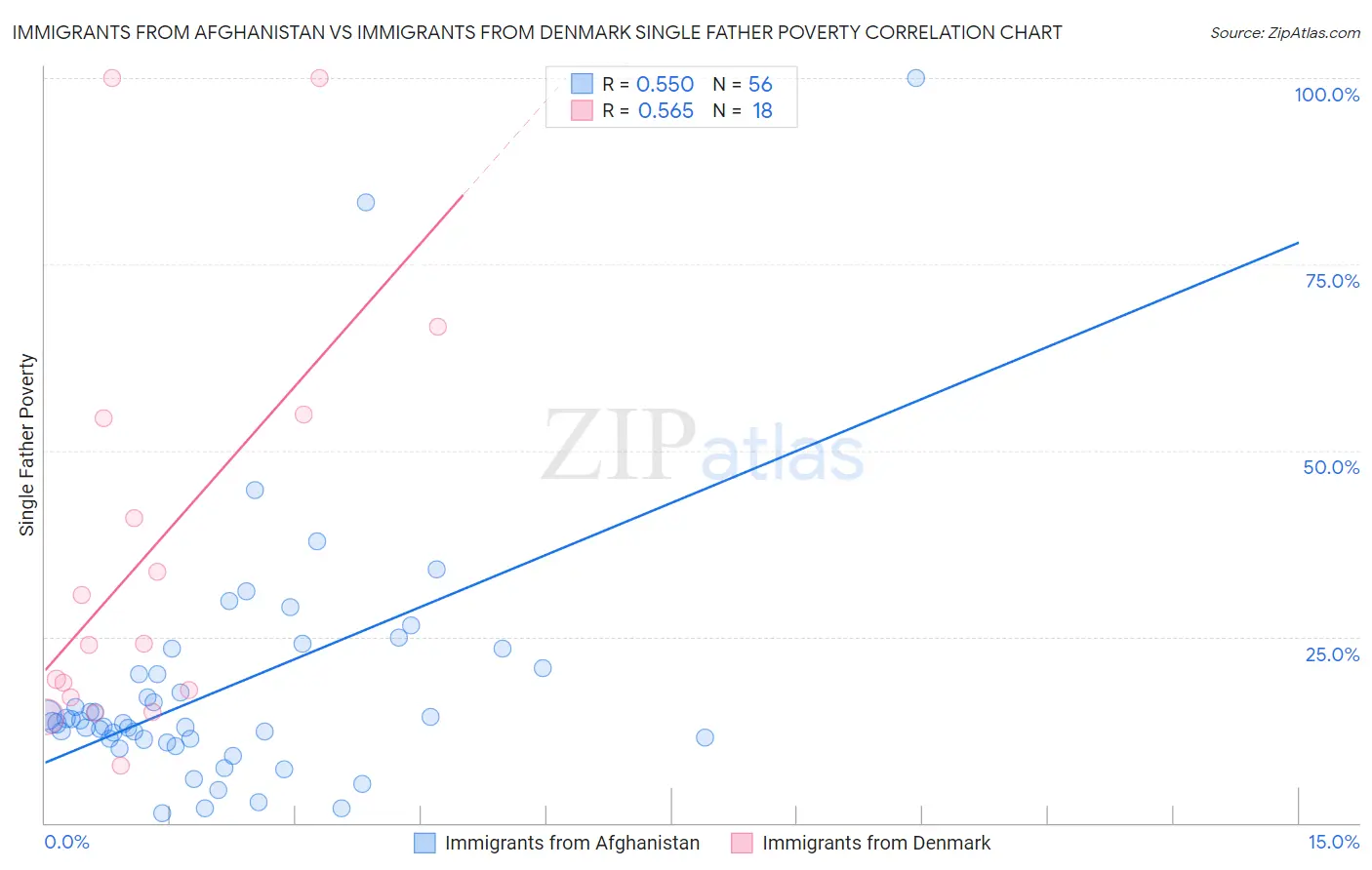 Immigrants from Afghanistan vs Immigrants from Denmark Single Father Poverty