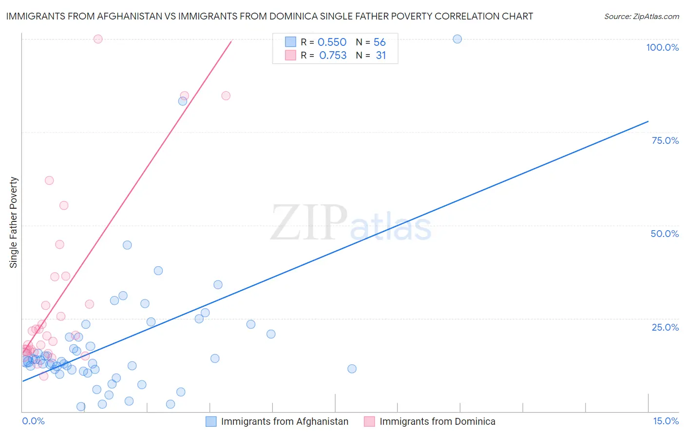 Immigrants from Afghanistan vs Immigrants from Dominica Single Father Poverty