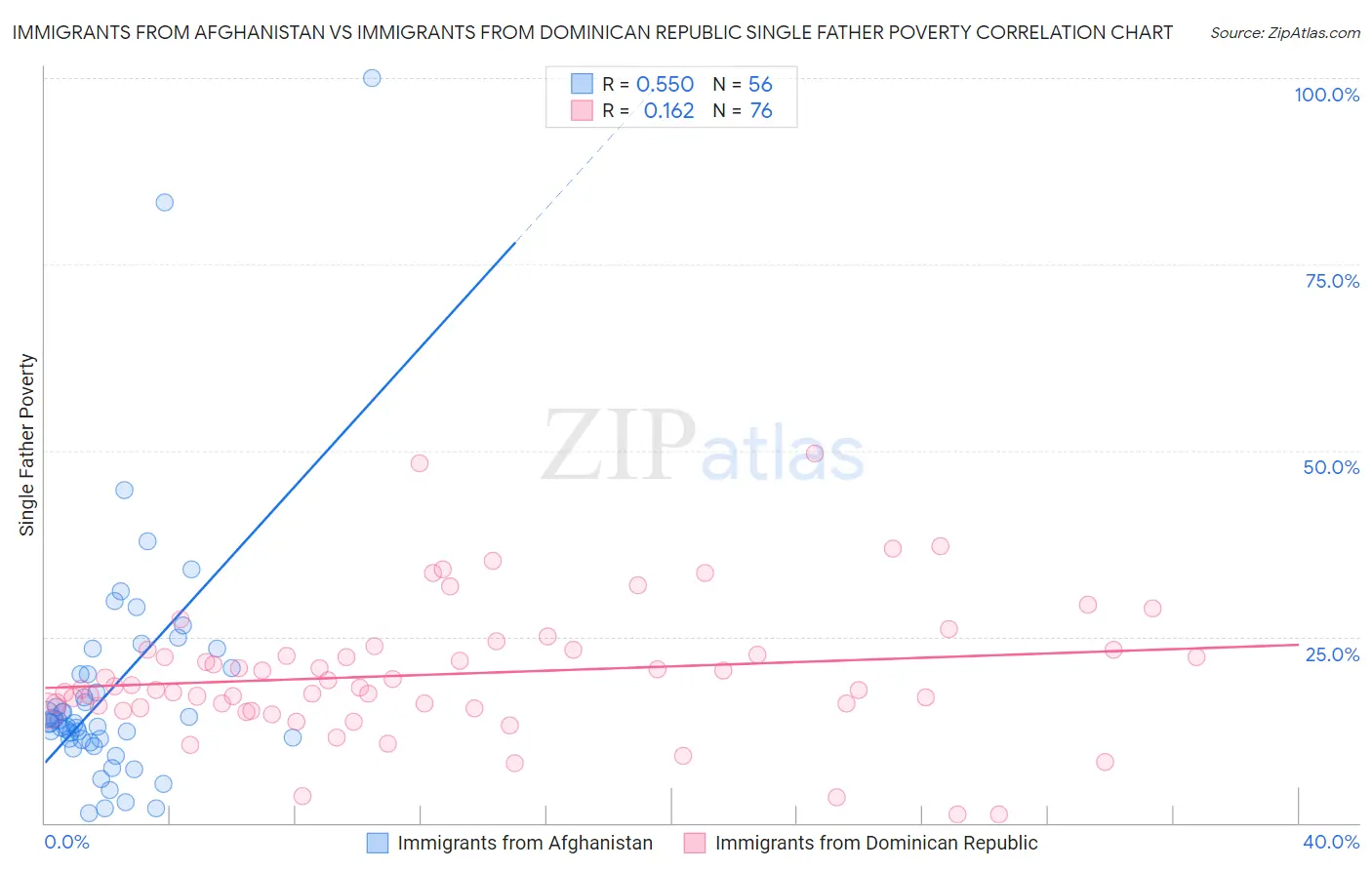 Immigrants from Afghanistan vs Immigrants from Dominican Republic Single Father Poverty