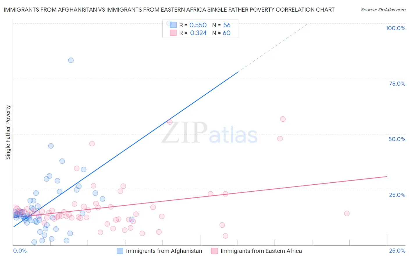 Immigrants from Afghanistan vs Immigrants from Eastern Africa Single Father Poverty