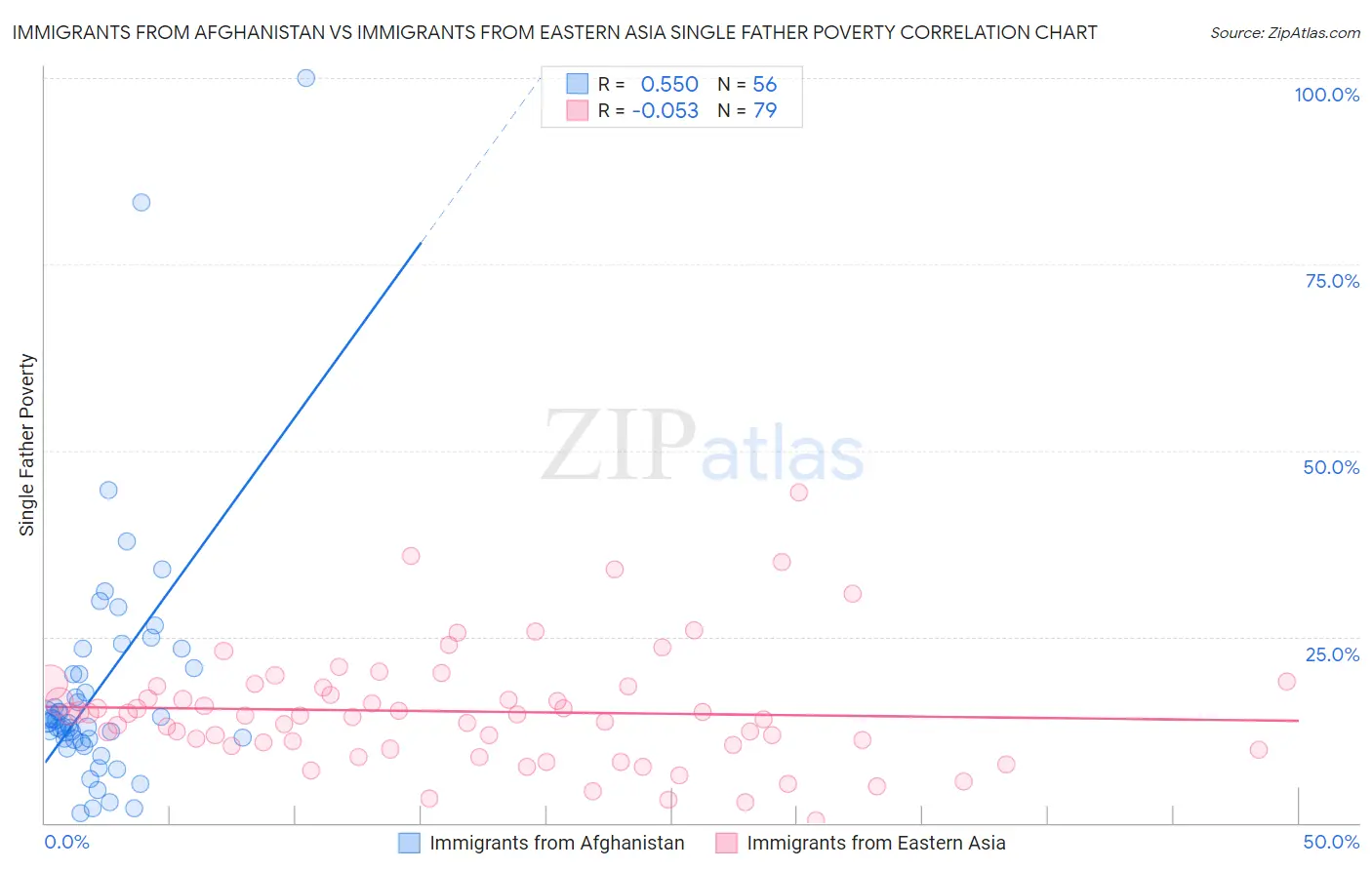 Immigrants from Afghanistan vs Immigrants from Eastern Asia Single Father Poverty