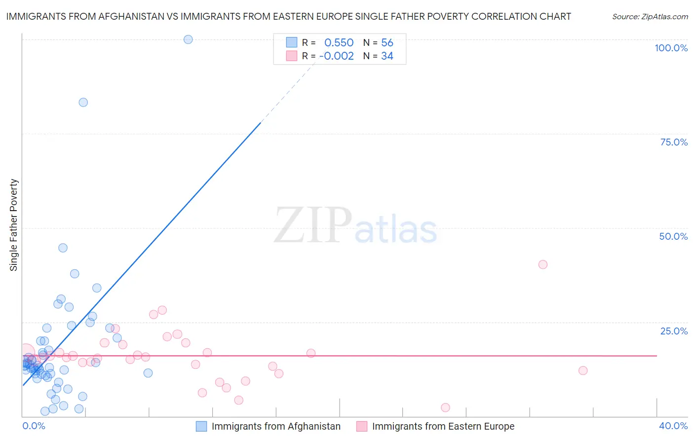 Immigrants from Afghanistan vs Immigrants from Eastern Europe Single Father Poverty