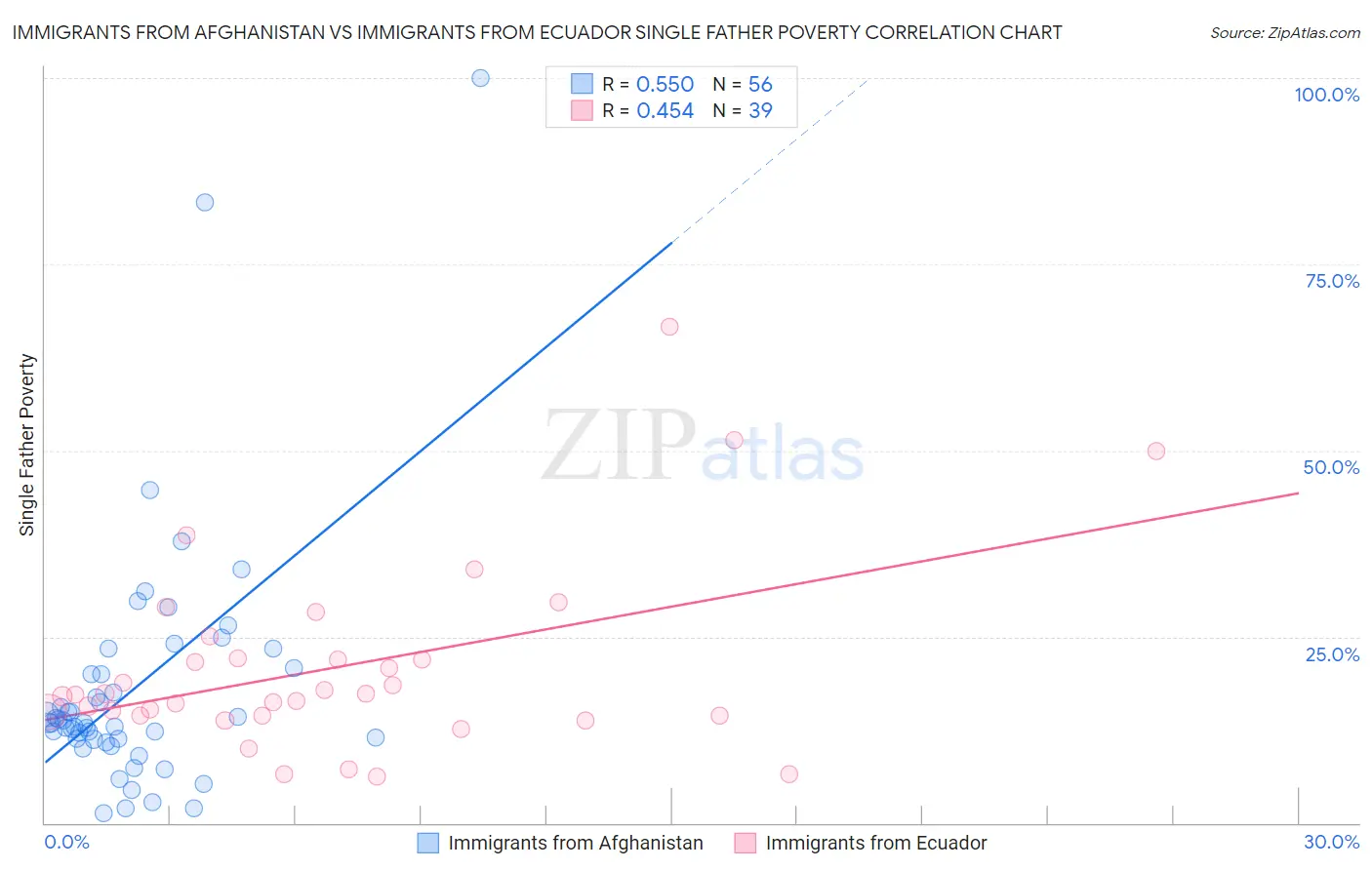 Immigrants from Afghanistan vs Immigrants from Ecuador Single Father Poverty