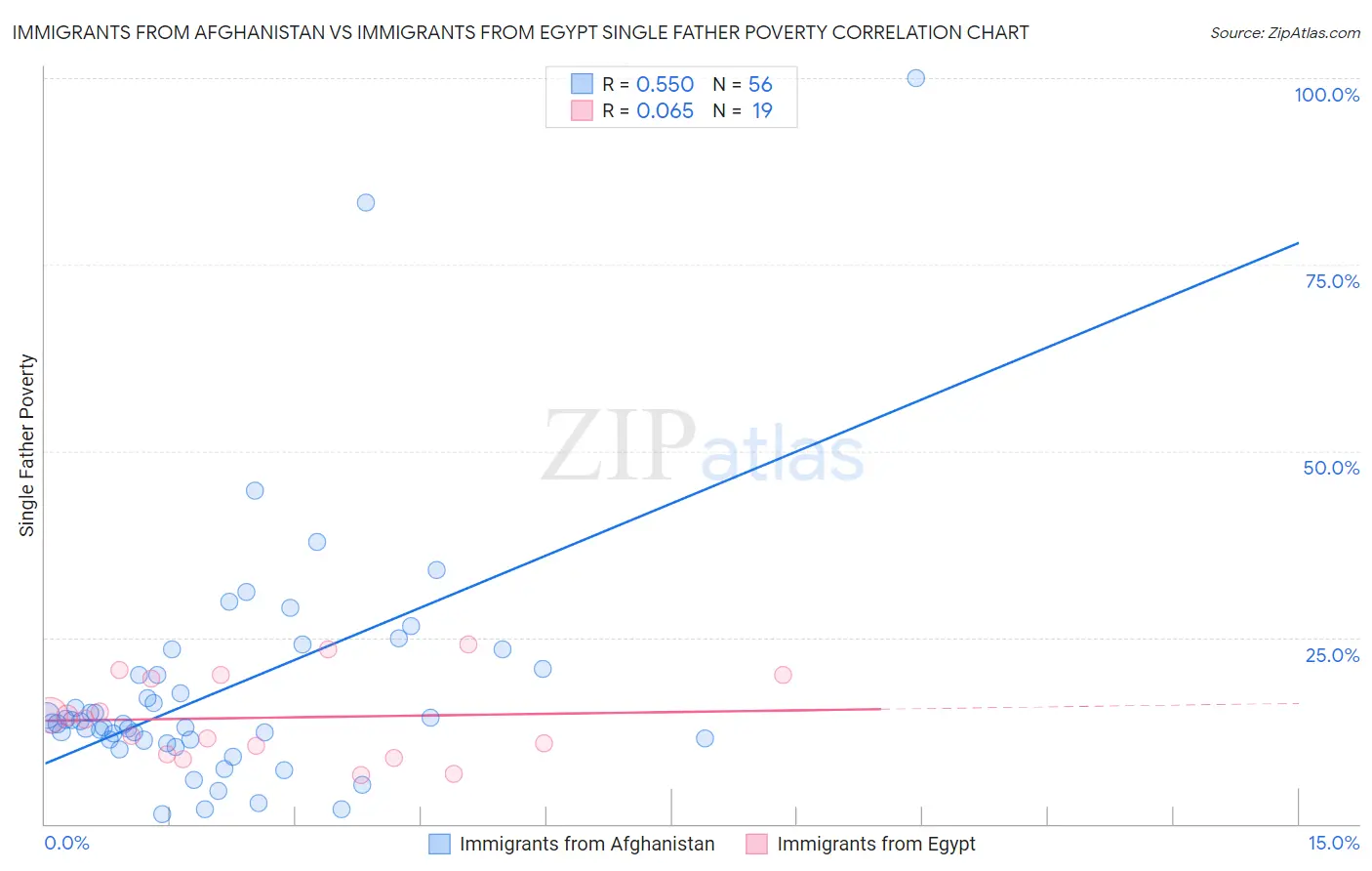 Immigrants from Afghanistan vs Immigrants from Egypt Single Father Poverty