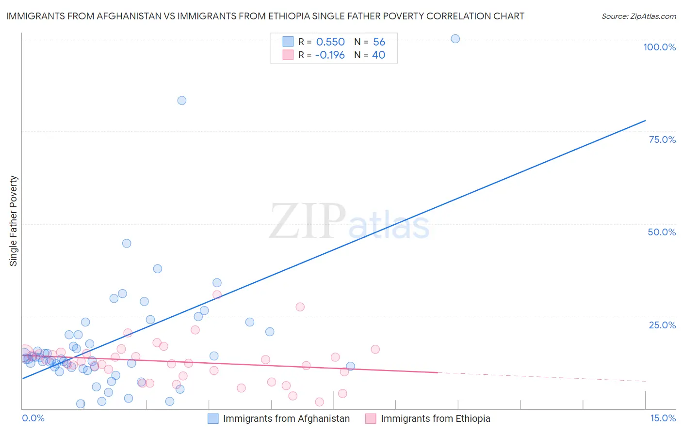 Immigrants from Afghanistan vs Immigrants from Ethiopia Single Father Poverty