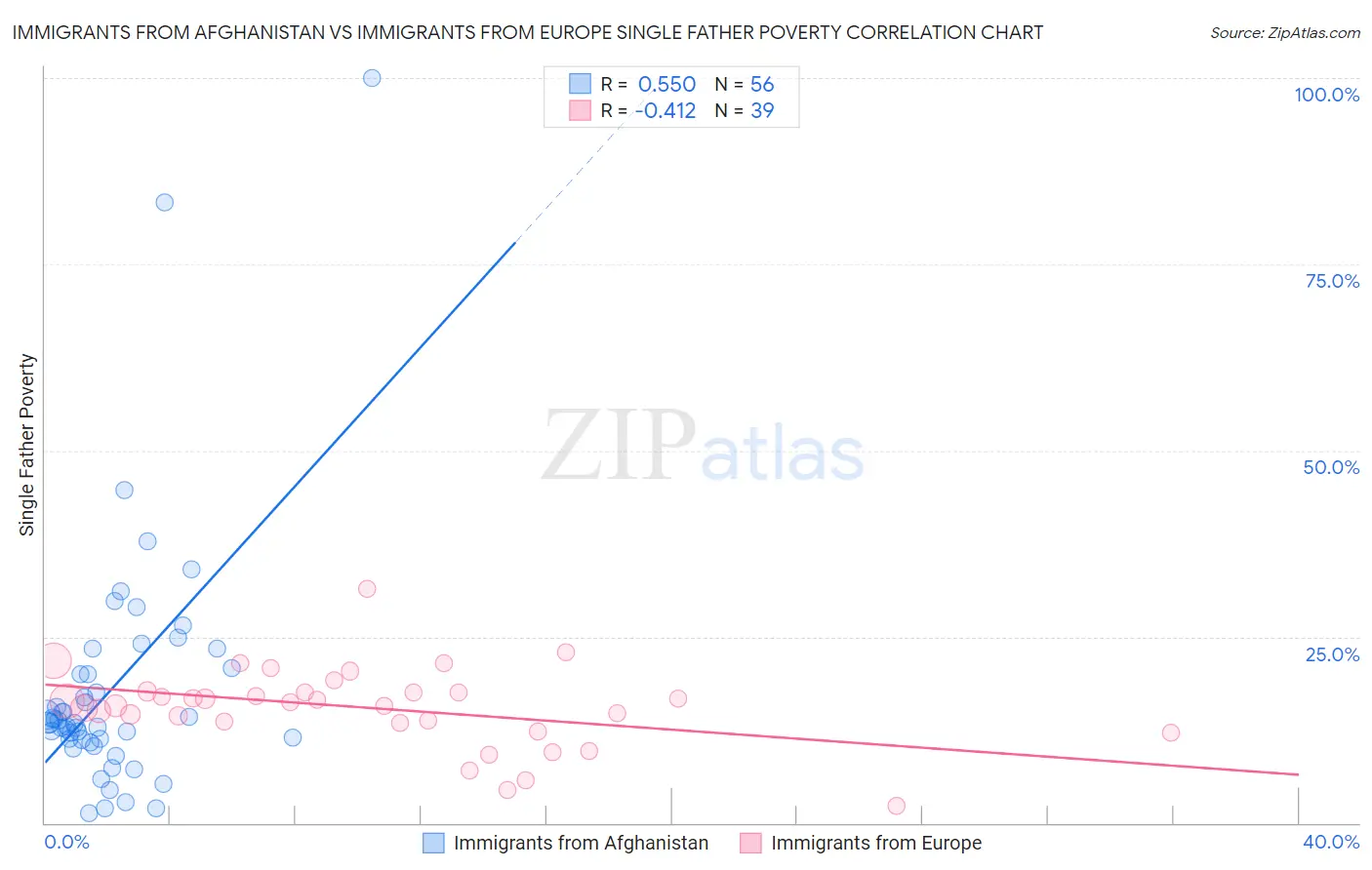 Immigrants from Afghanistan vs Immigrants from Europe Single Father Poverty