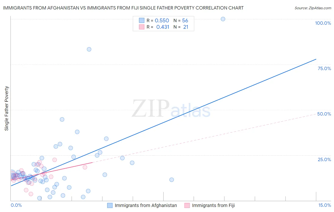 Immigrants from Afghanistan vs Immigrants from Fiji Single Father Poverty