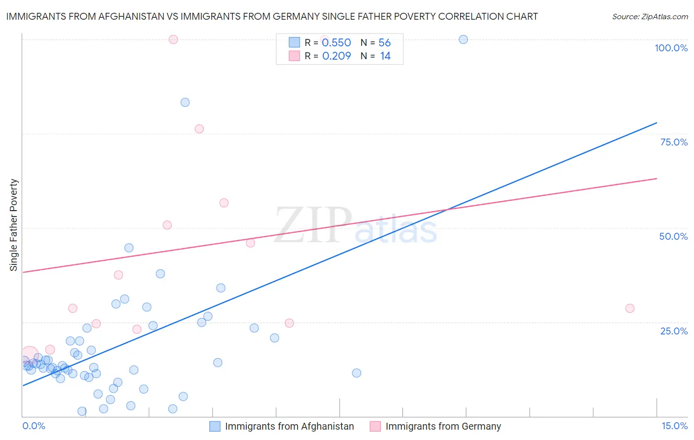 Immigrants from Afghanistan vs Immigrants from Germany Single Father Poverty