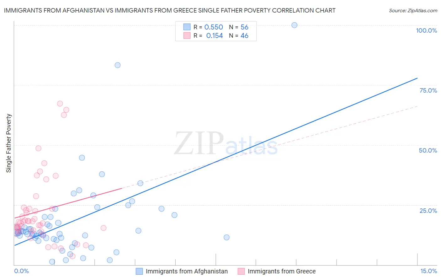 Immigrants from Afghanistan vs Immigrants from Greece Single Father Poverty