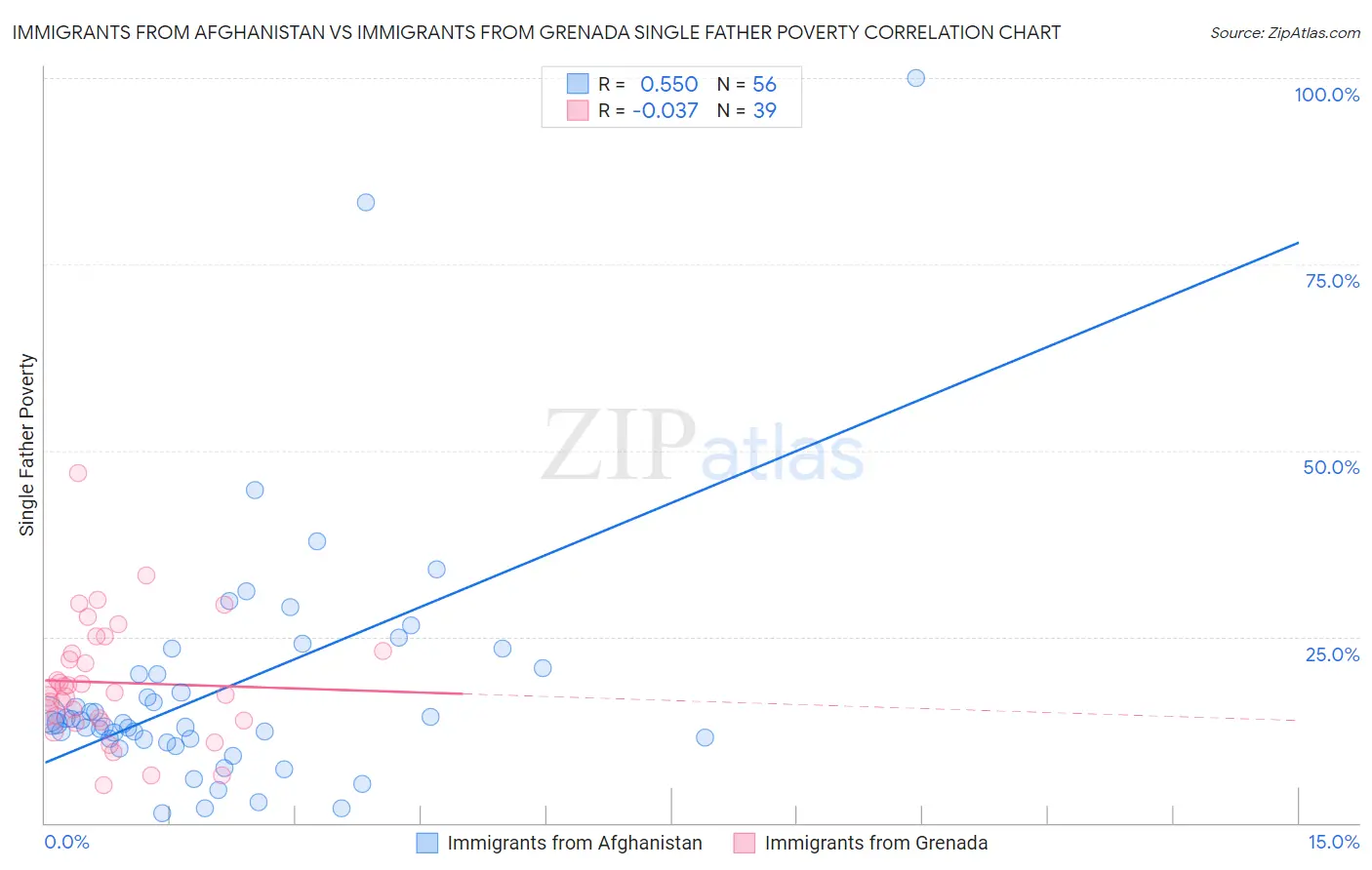 Immigrants from Afghanistan vs Immigrants from Grenada Single Father Poverty