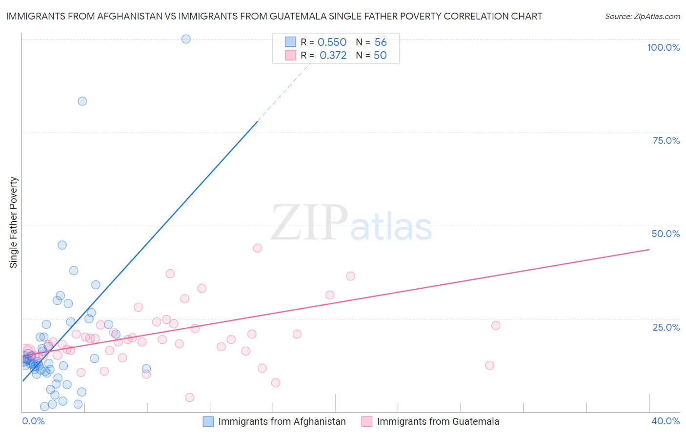 Immigrants from Afghanistan vs Immigrants from Guatemala Single Father Poverty