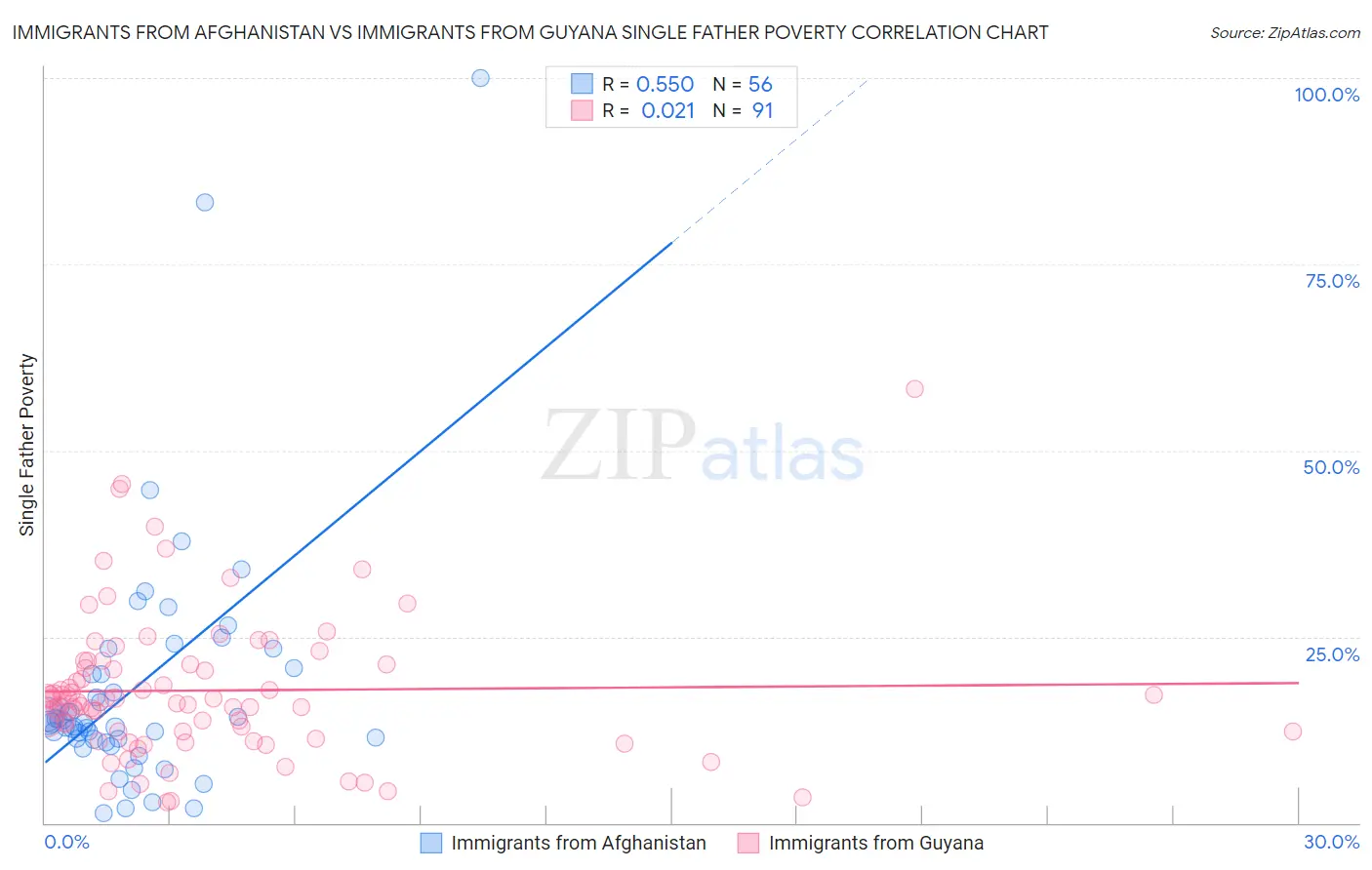 Immigrants from Afghanistan vs Immigrants from Guyana Single Father Poverty