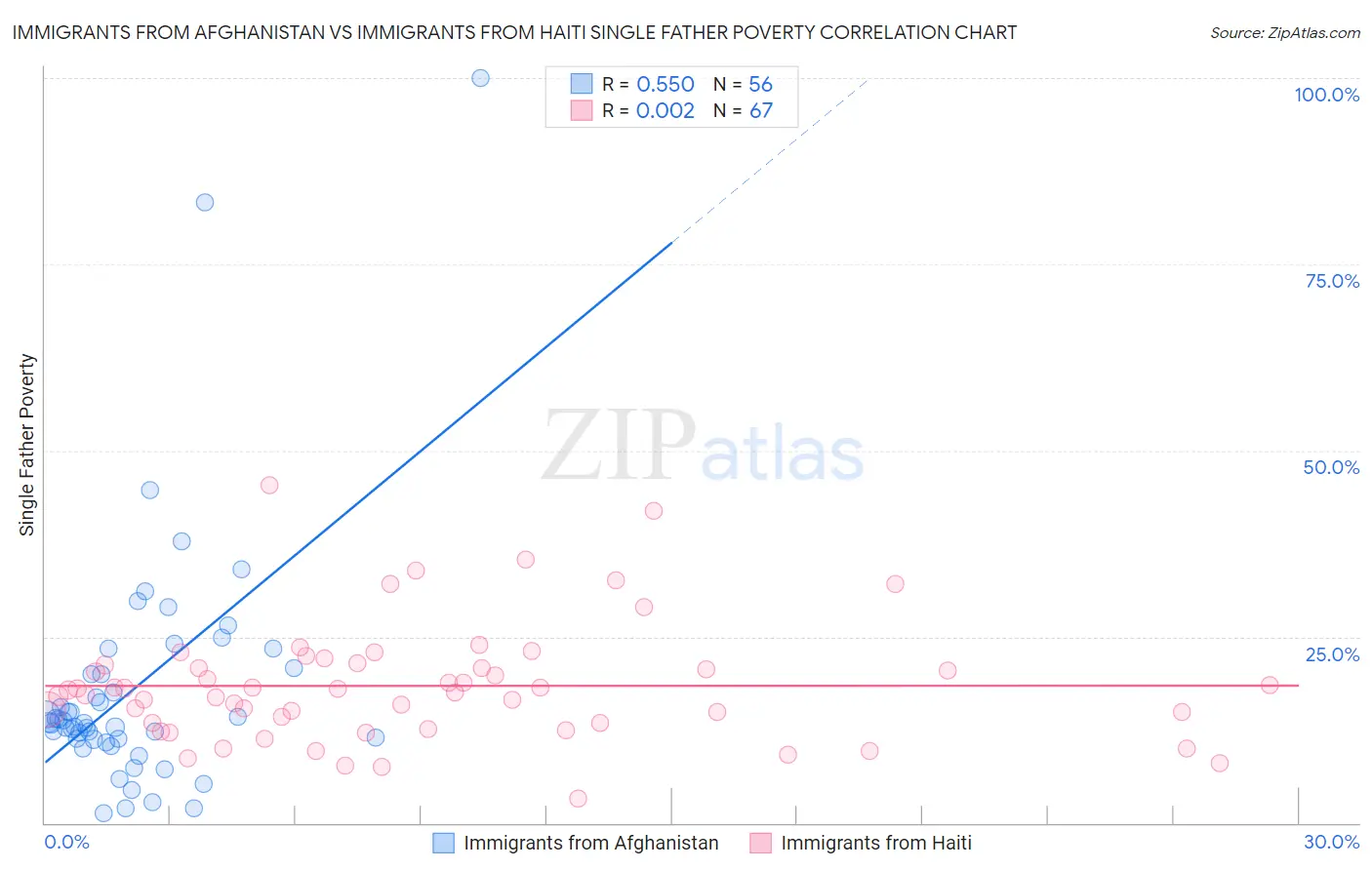 Immigrants from Afghanistan vs Immigrants from Haiti Single Father Poverty