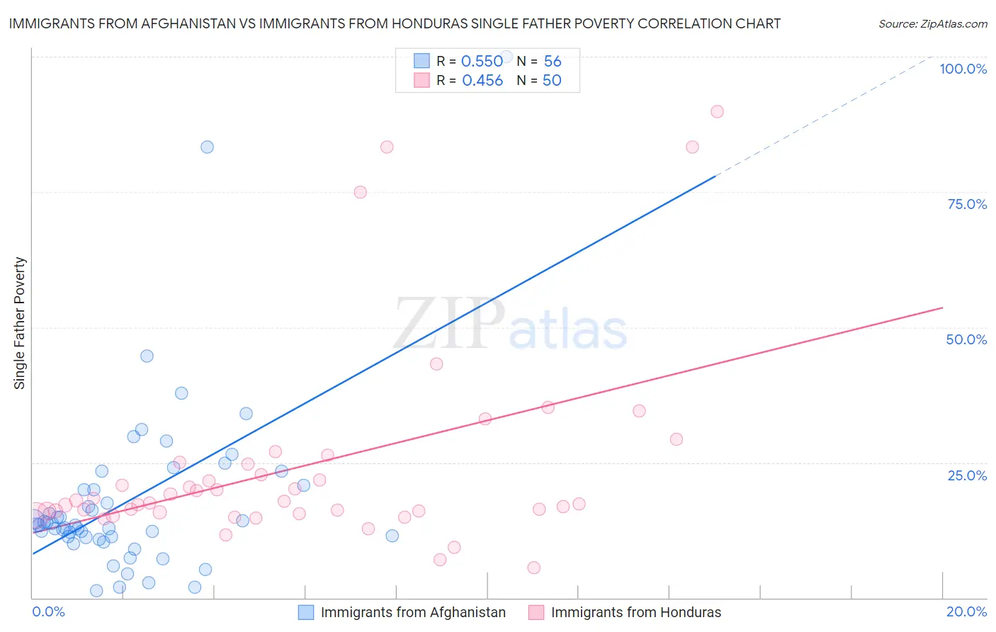 Immigrants from Afghanistan vs Immigrants from Honduras Single Father Poverty