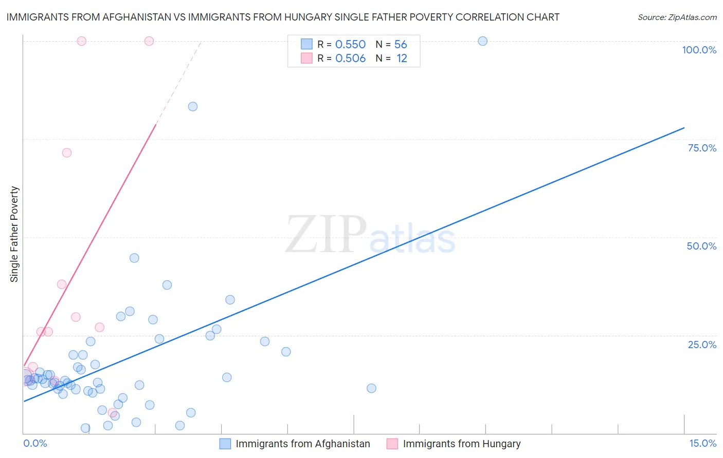 Immigrants from Afghanistan vs Immigrants from Hungary Single Father Poverty