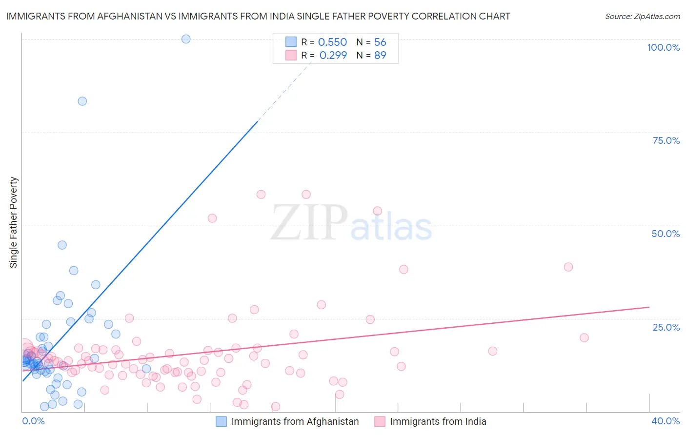 Immigrants from Afghanistan vs Immigrants from India Single Father Poverty