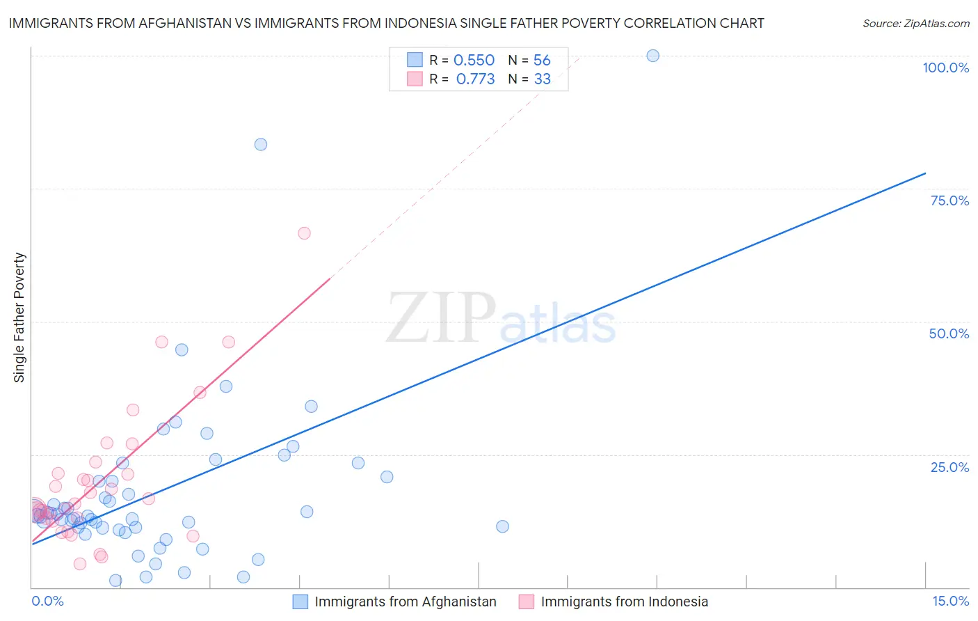 Immigrants from Afghanistan vs Immigrants from Indonesia Single Father Poverty