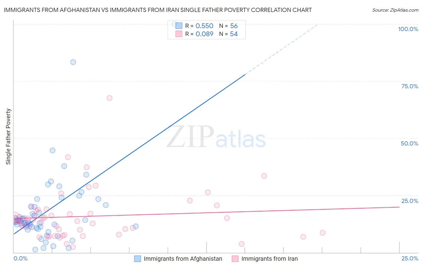 Immigrants from Afghanistan vs Immigrants from Iran Single Father Poverty