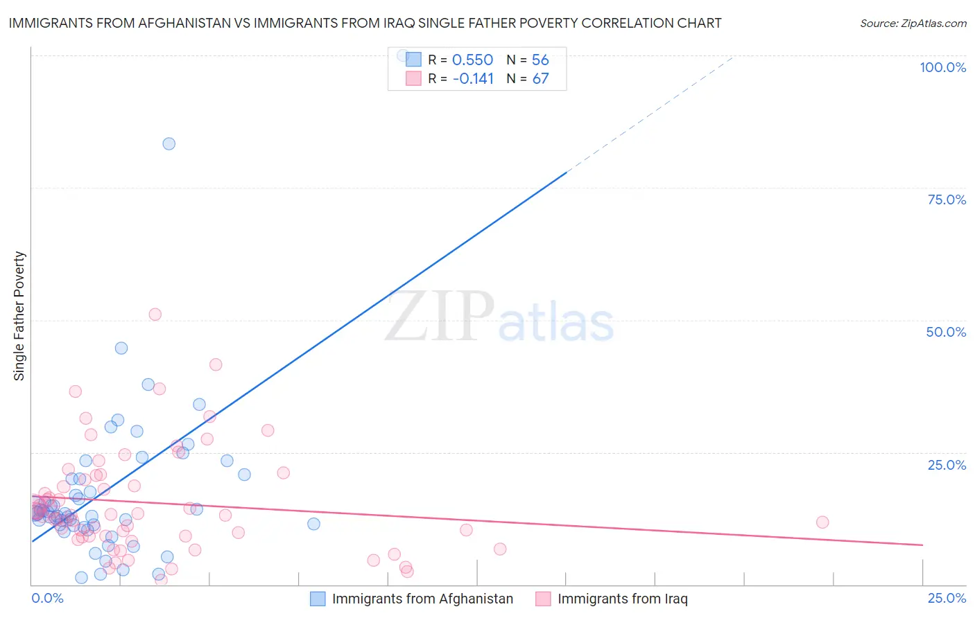 Immigrants from Afghanistan vs Immigrants from Iraq Single Father Poverty