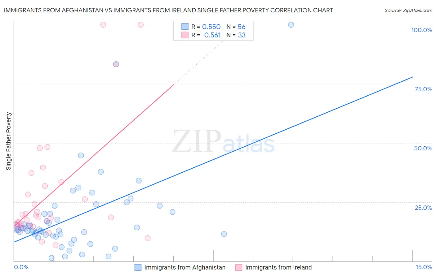Immigrants from Afghanistan vs Immigrants from Ireland Single Father Poverty