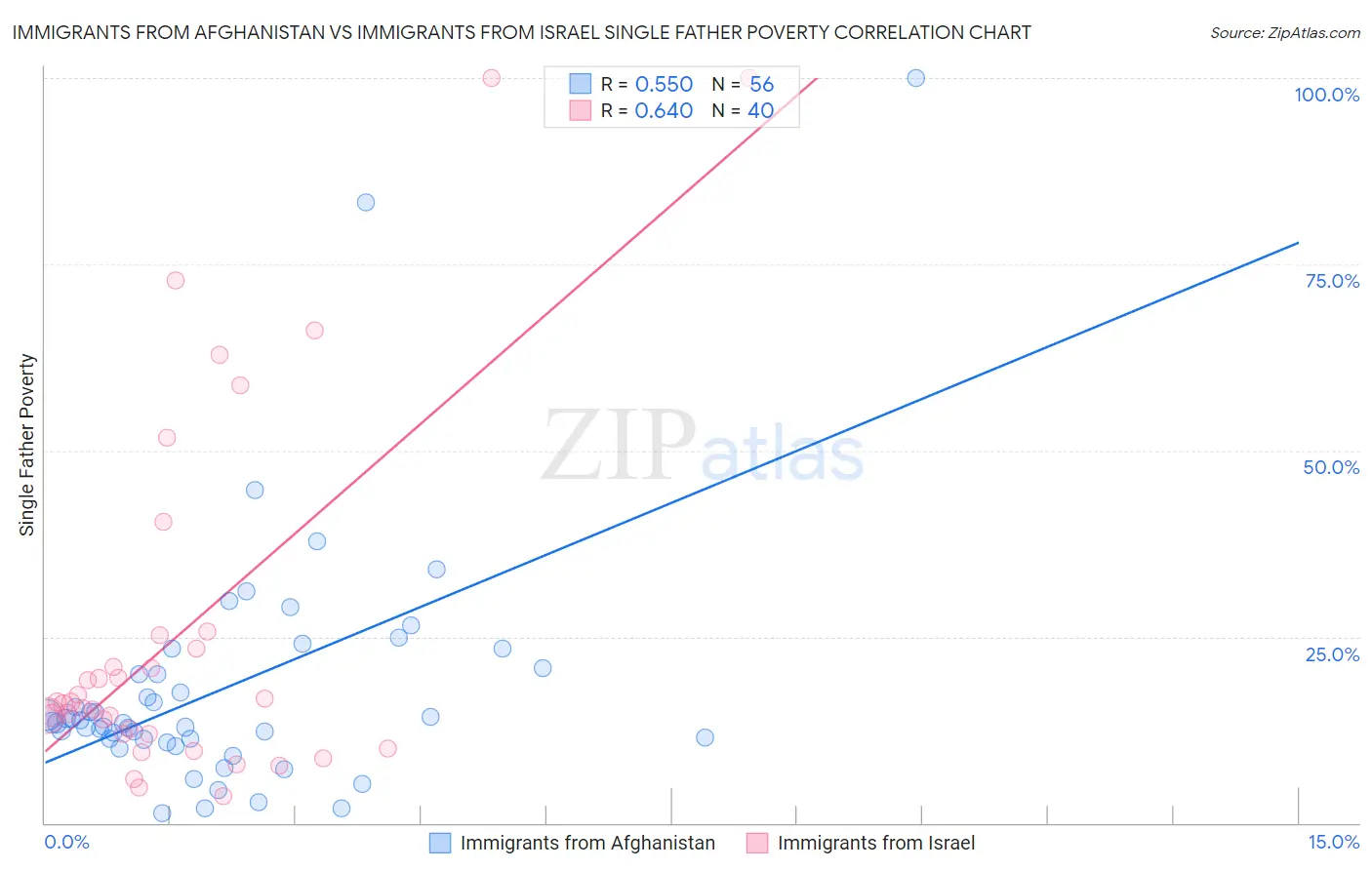 Immigrants from Afghanistan vs Immigrants from Israel Single Father Poverty