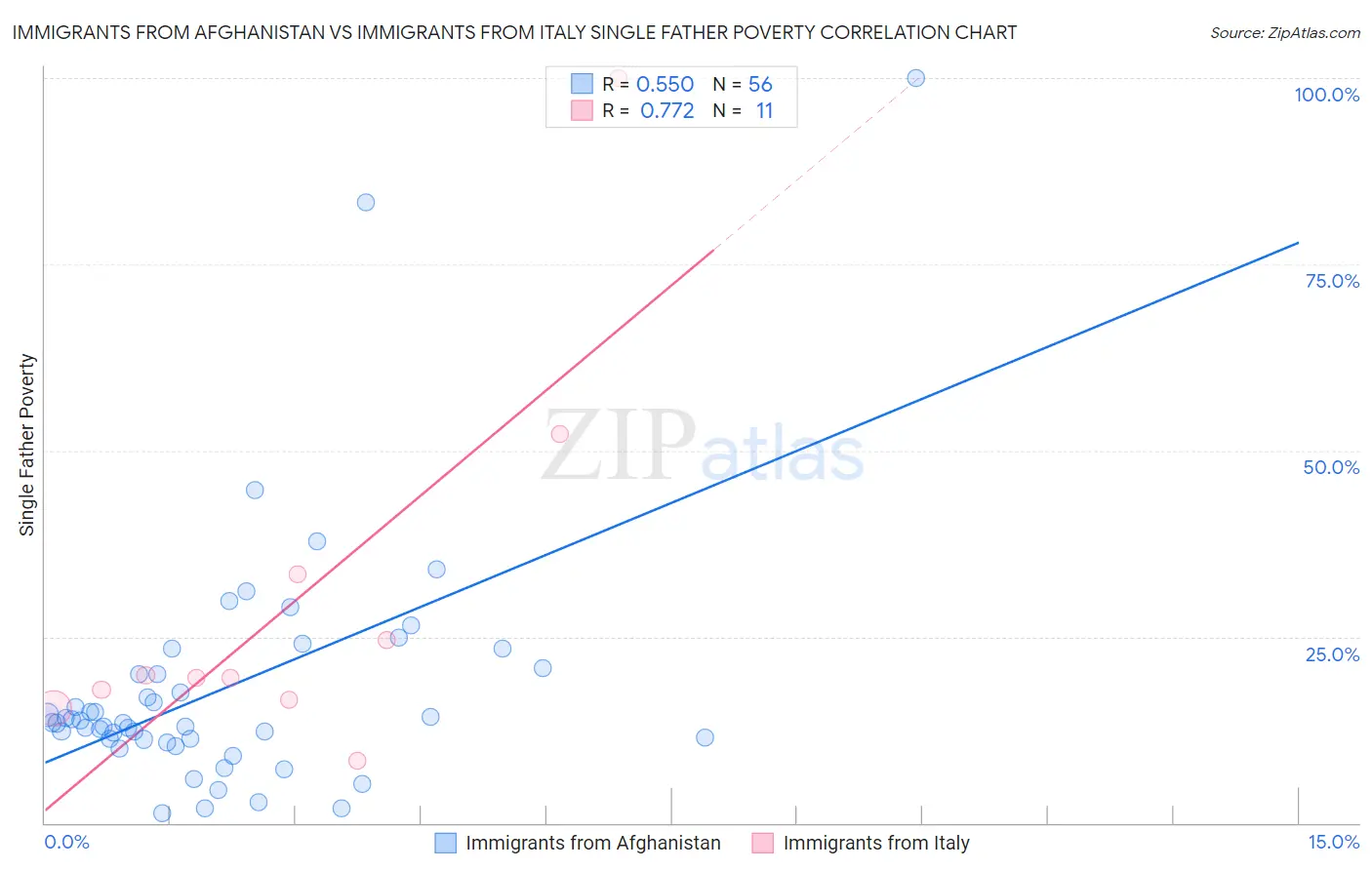 Immigrants from Afghanistan vs Immigrants from Italy Single Father Poverty