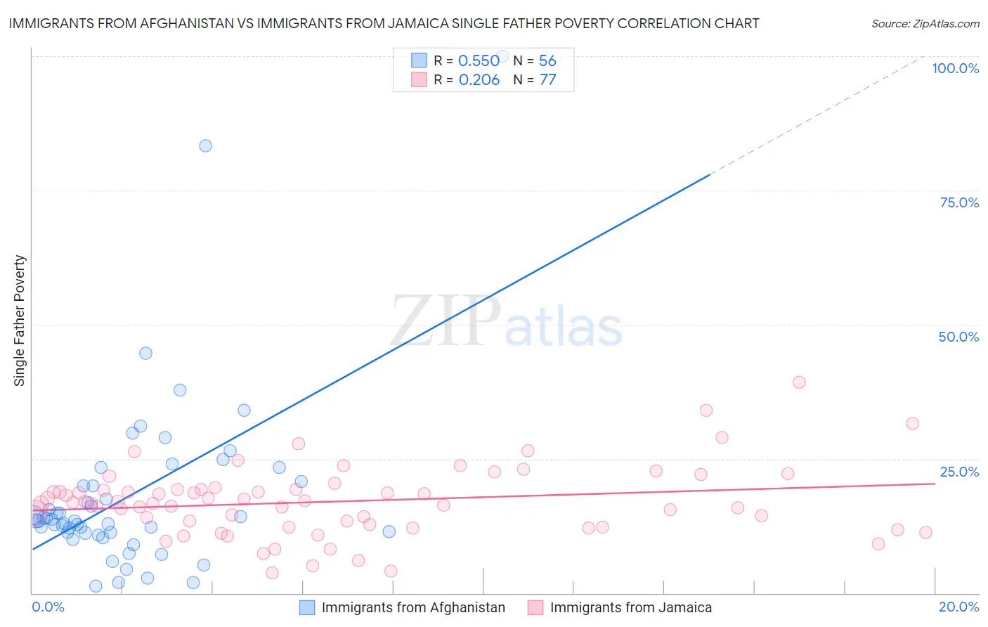 Immigrants from Afghanistan vs Immigrants from Jamaica Single Father Poverty
