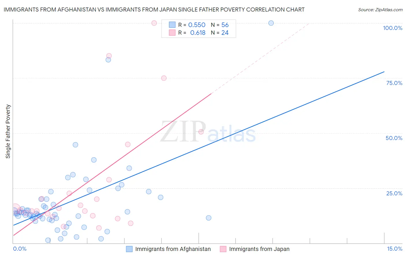 Immigrants from Afghanistan vs Immigrants from Japan Single Father Poverty