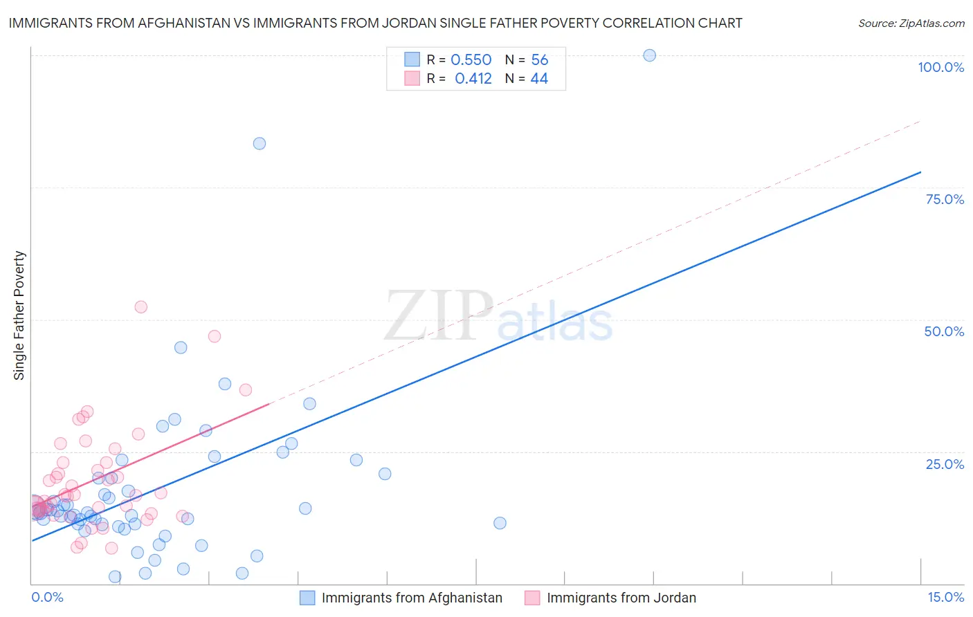 Immigrants from Afghanistan vs Immigrants from Jordan Single Father Poverty