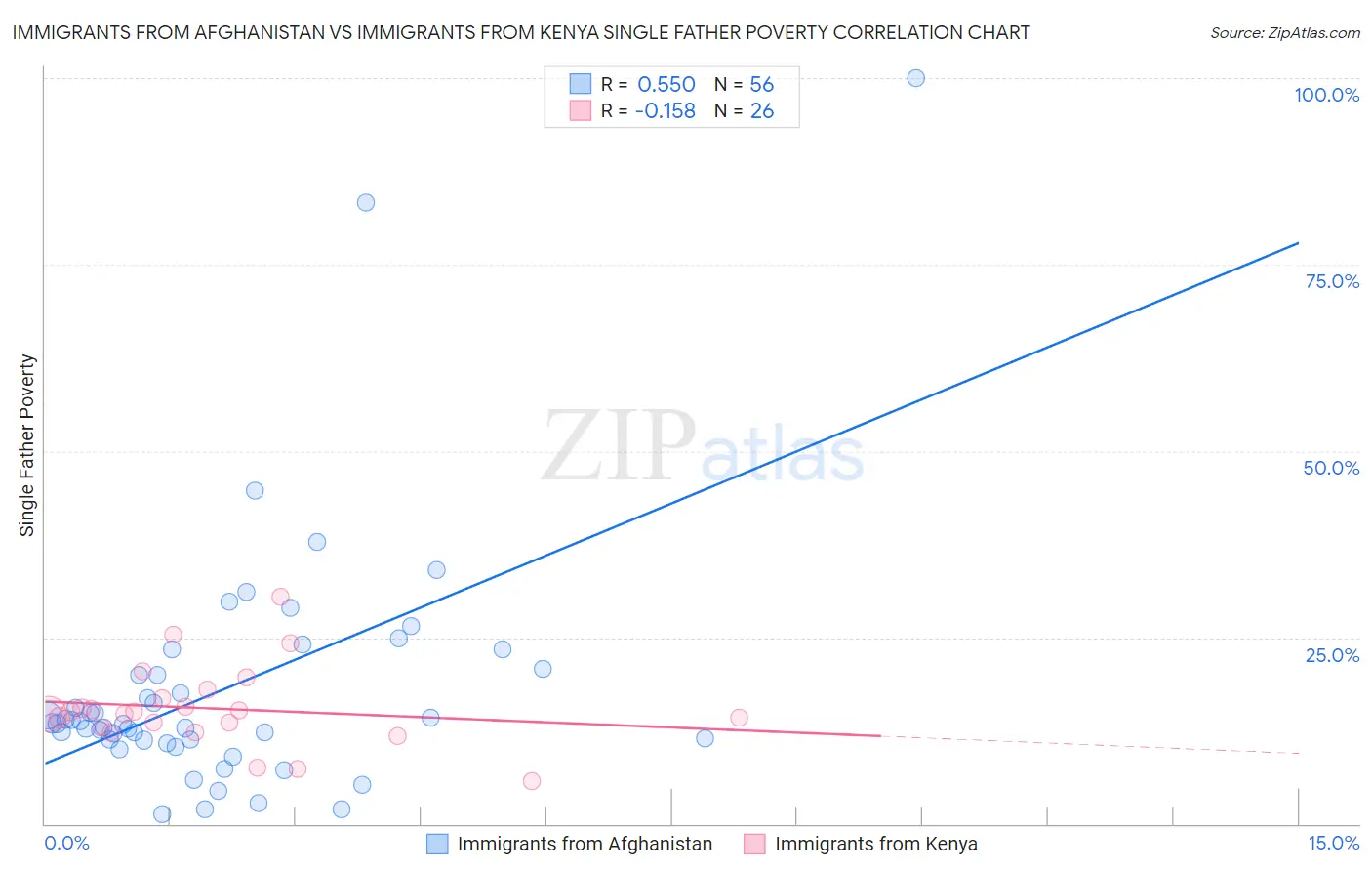 Immigrants from Afghanistan vs Immigrants from Kenya Single Father Poverty