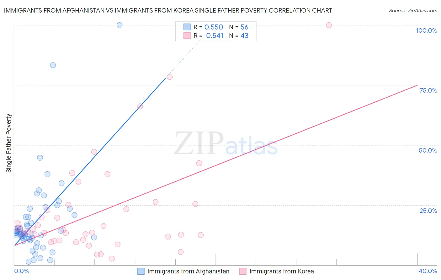 Immigrants from Afghanistan vs Immigrants from Korea Single Father Poverty
