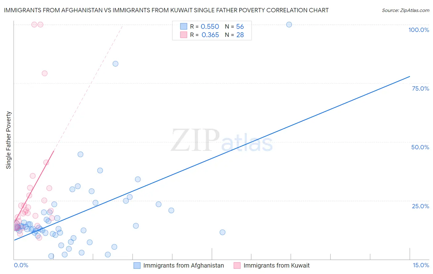 Immigrants from Afghanistan vs Immigrants from Kuwait Single Father Poverty