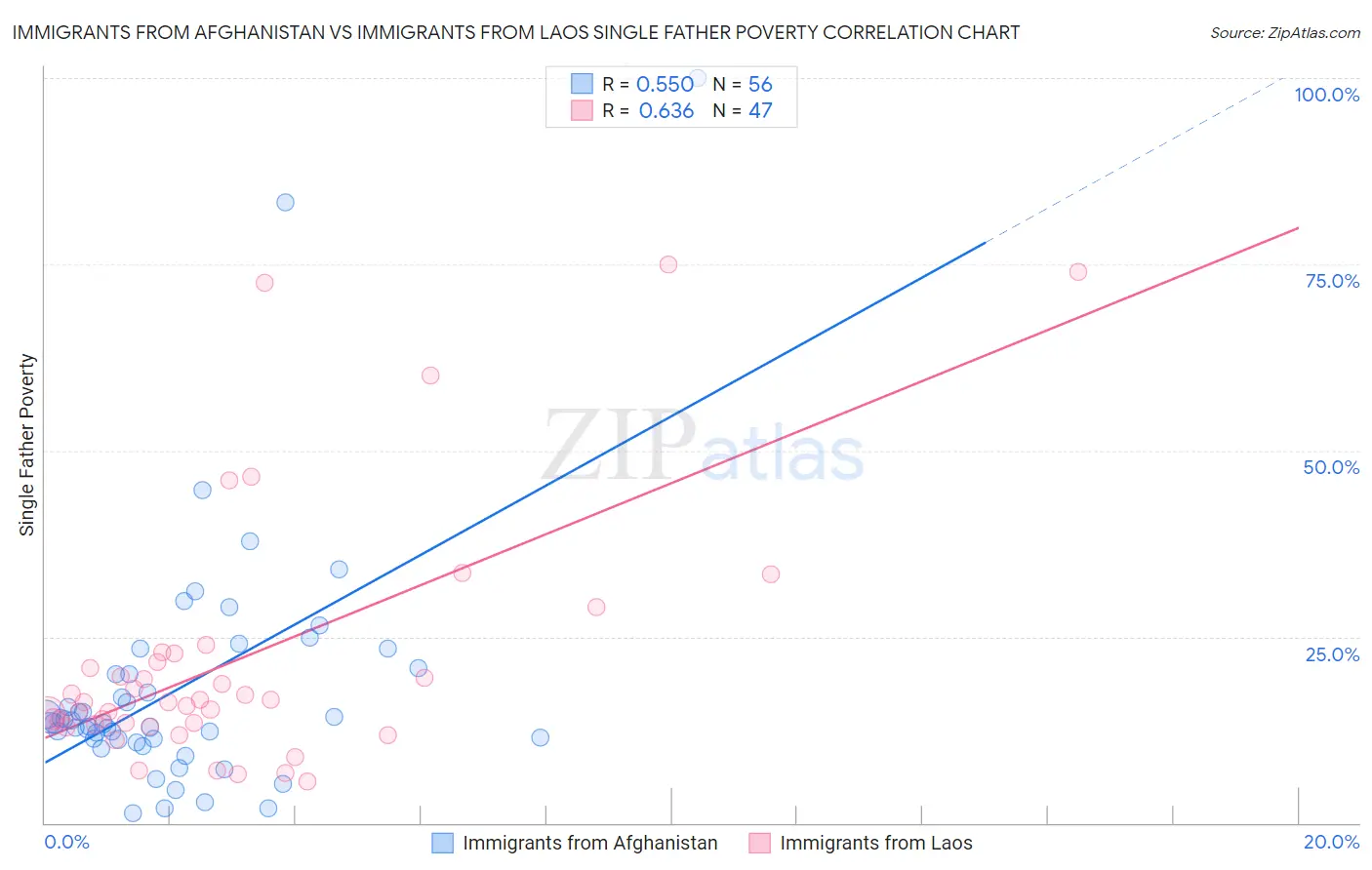 Immigrants from Afghanistan vs Immigrants from Laos Single Father Poverty