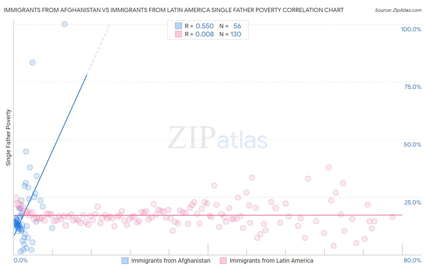 Immigrants from Afghanistan vs Immigrants from Latin America Single Father Poverty