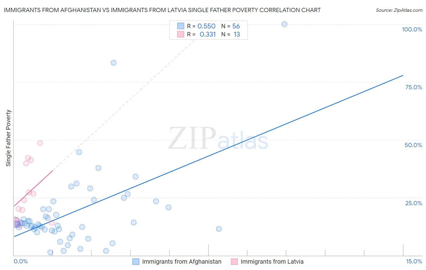 Immigrants from Afghanistan vs Immigrants from Latvia Single Father Poverty
