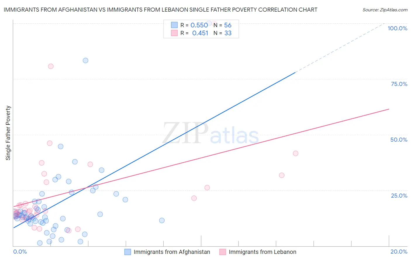 Immigrants from Afghanistan vs Immigrants from Lebanon Single Father Poverty