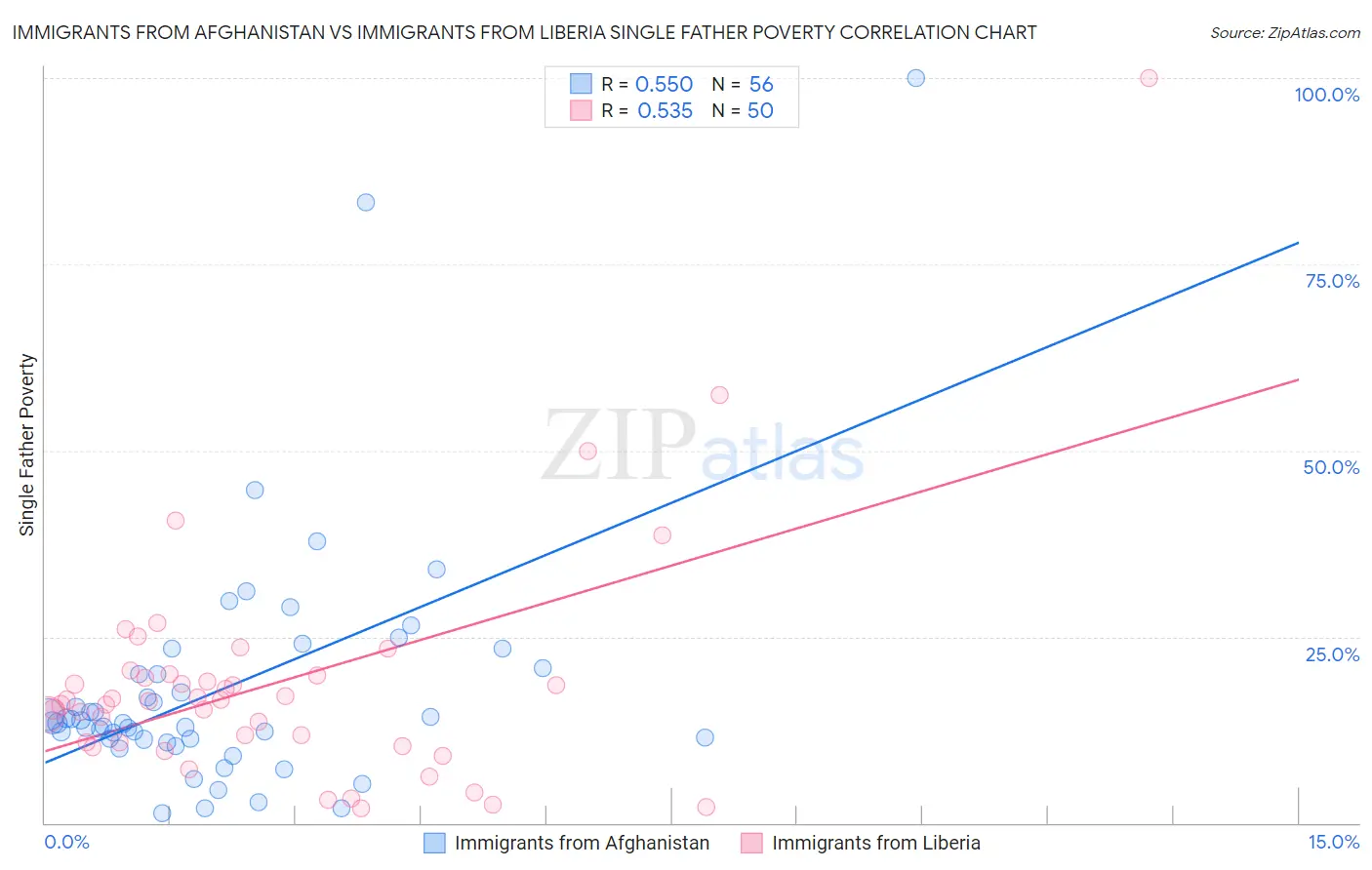 Immigrants from Afghanistan vs Immigrants from Liberia Single Father Poverty