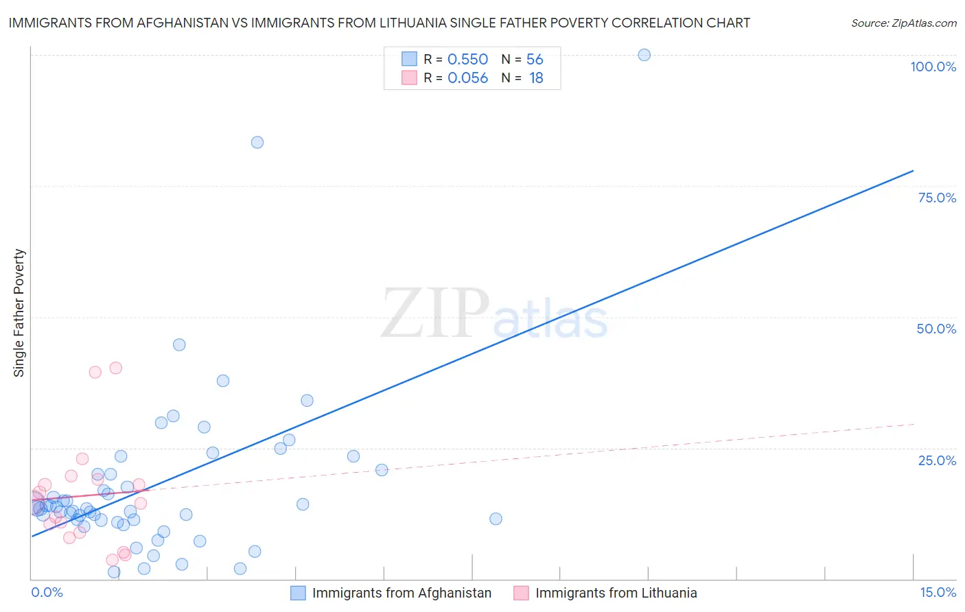 Immigrants from Afghanistan vs Immigrants from Lithuania Single Father Poverty