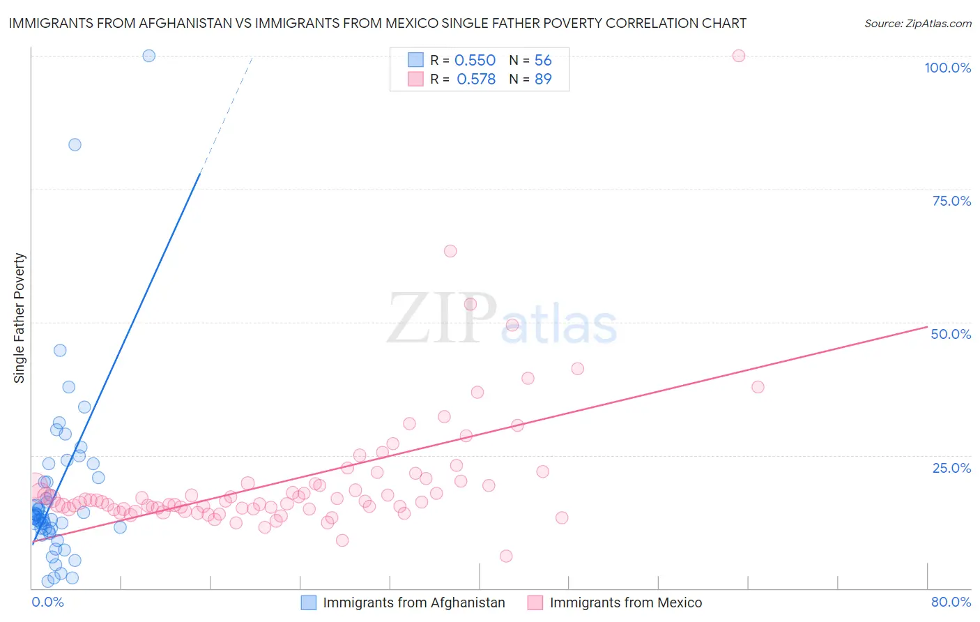 Immigrants from Afghanistan vs Immigrants from Mexico Single Father Poverty