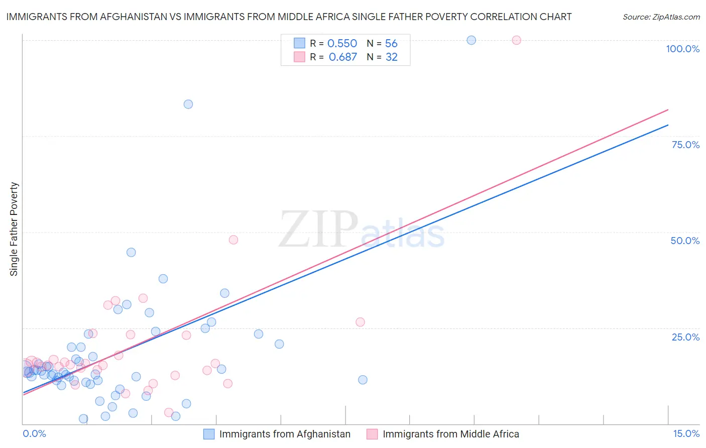 Immigrants from Afghanistan vs Immigrants from Middle Africa Single Father Poverty