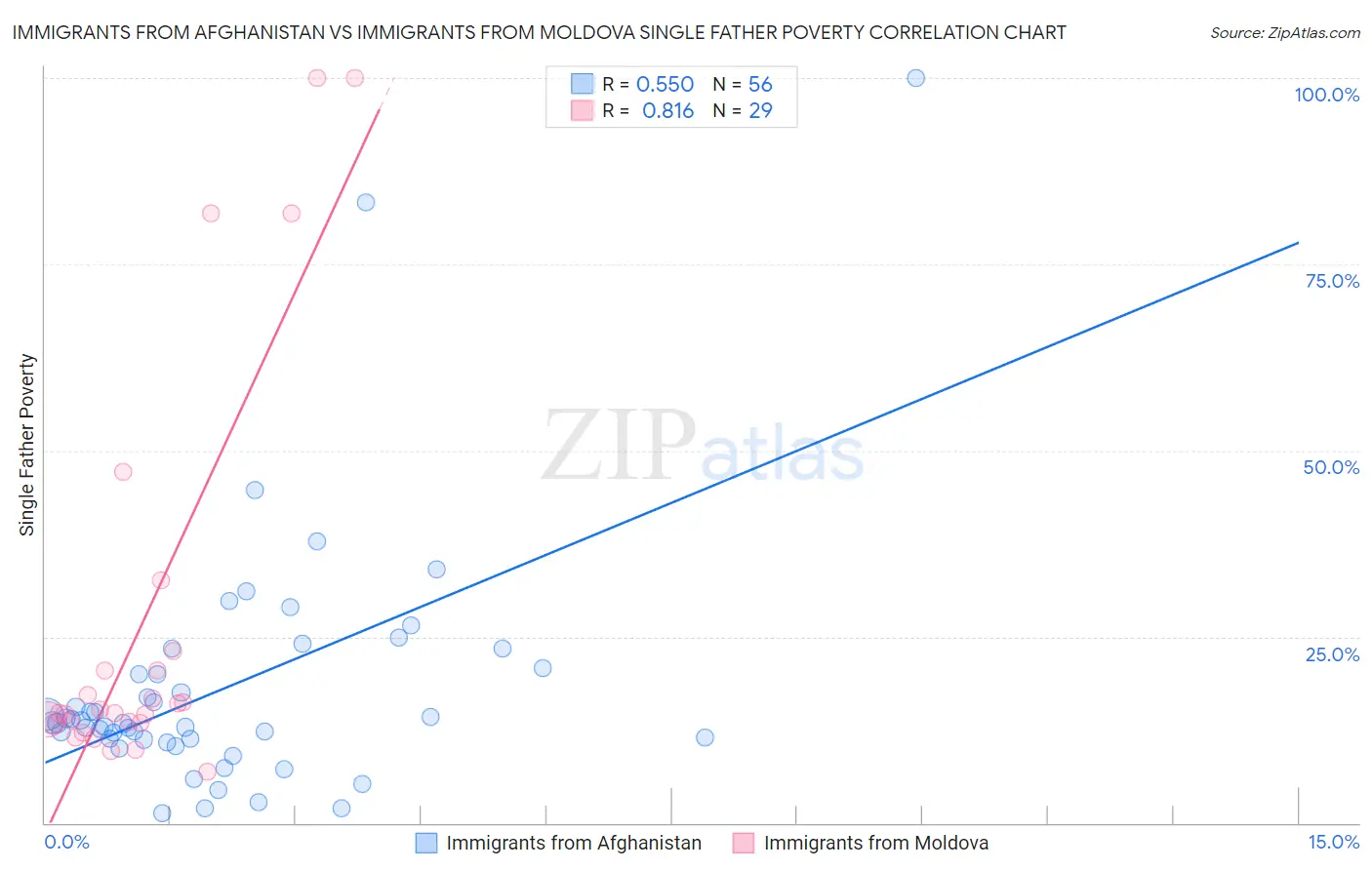 Immigrants from Afghanistan vs Immigrants from Moldova Single Father Poverty
