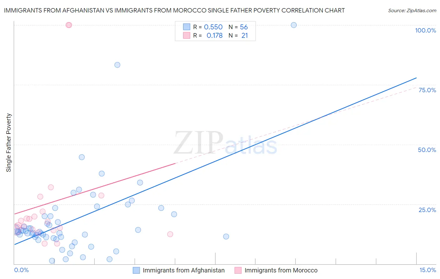 Immigrants from Afghanistan vs Immigrants from Morocco Single Father Poverty